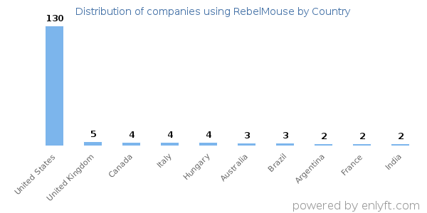 RebelMouse customers by country