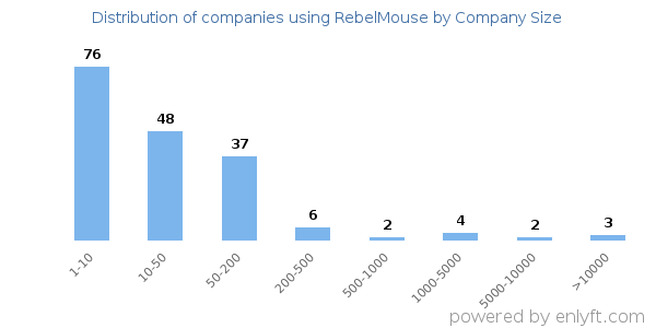 Companies using RebelMouse, by size (number of employees)