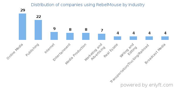 Companies using RebelMouse - Distribution by industry