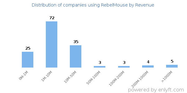 RebelMouse clients - distribution by company revenue