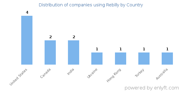 Rebilly customers by country
