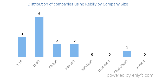 Companies using Rebilly, by size (number of employees)