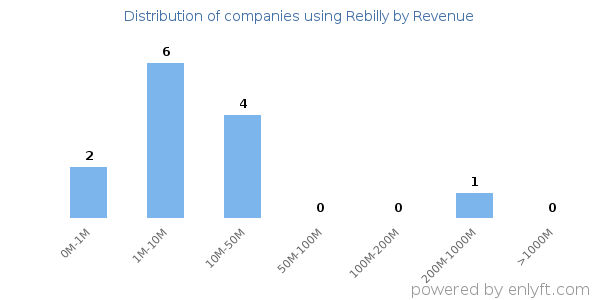 Rebilly clients - distribution by company revenue