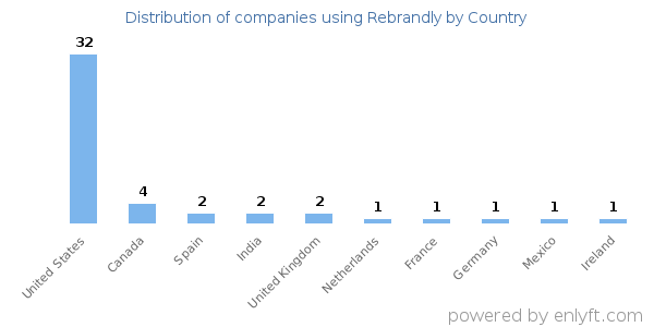 Rebrandly customers by country
