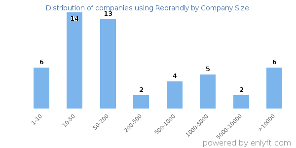 Companies using Rebrandly, by size (number of employees)