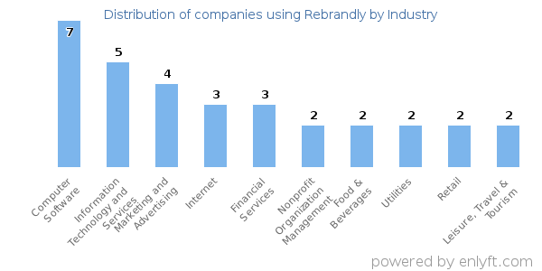 Companies using Rebrandly - Distribution by industry