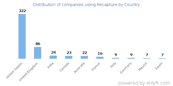 Recapture customers by country