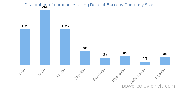Companies using Receipt Bank, by size (number of employees)