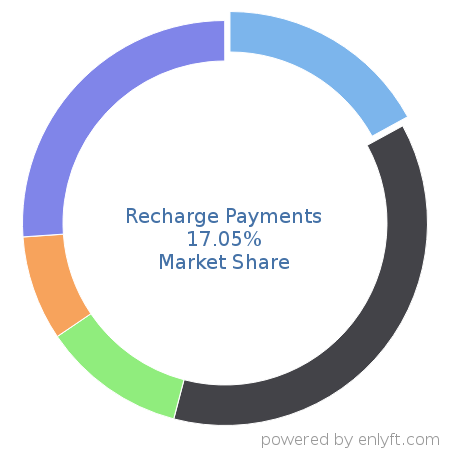 Recharge Payments market share in Subscription Billing & Payment is about 14.83%