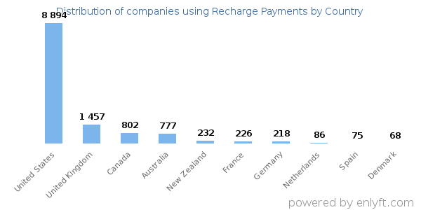 Recharge Payments customers by country