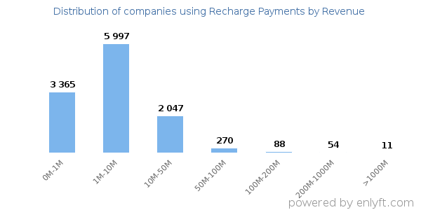 Recharge Payments clients - distribution by company revenue