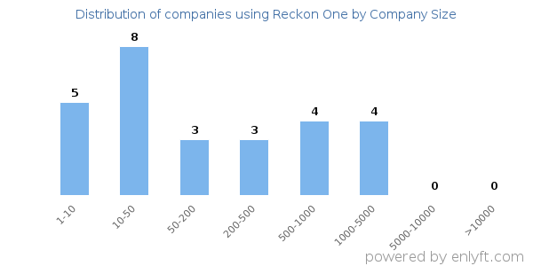 Companies using Reckon One, by size (number of employees)