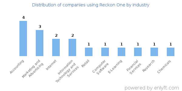 Companies using Reckon One - Distribution by industry