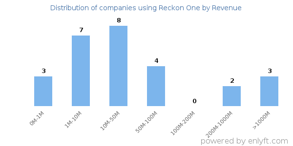 Reckon One clients - distribution by company revenue