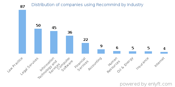 Companies using Recommind - Distribution by industry