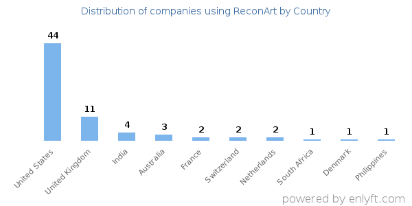 ReconArt customers by country