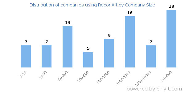 Companies using ReconArt, by size (number of employees)