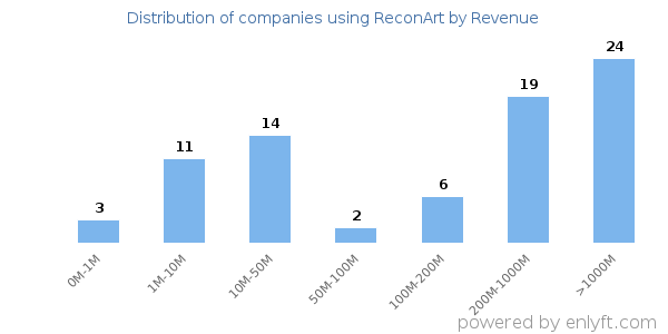 ReconArt clients - distribution by company revenue