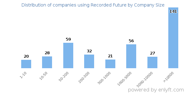Companies using Recorded Future, by size (number of employees)