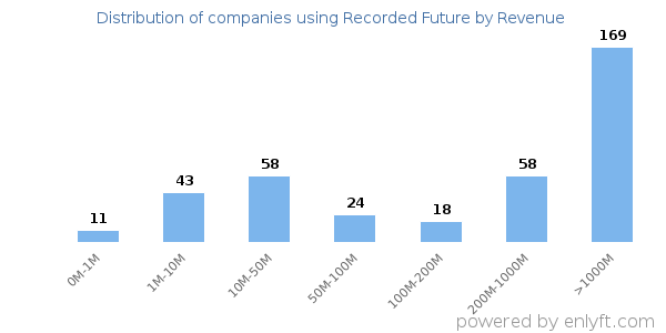 Recorded Future clients - distribution by company revenue