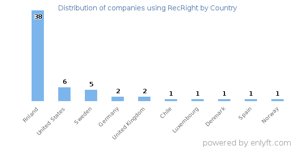 RecRight customers by country