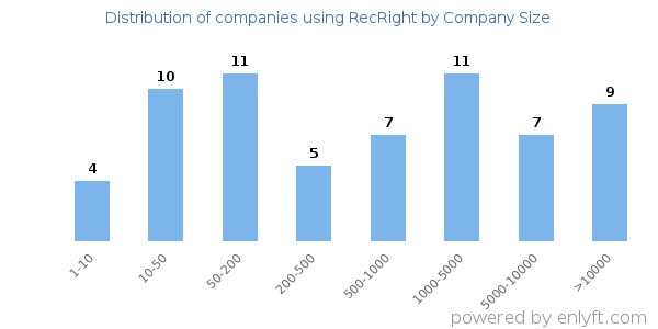 Companies using RecRight, by size (number of employees)