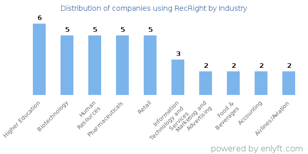 Companies using RecRight - Distribution by industry
