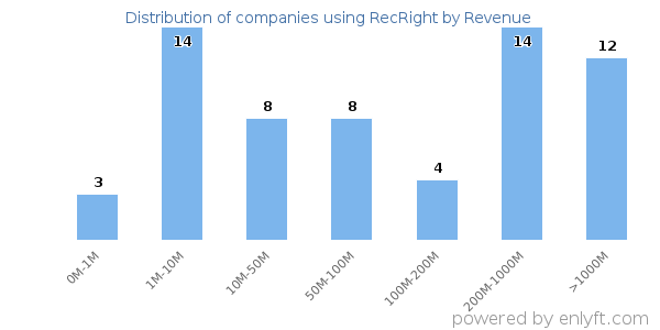 RecRight clients - distribution by company revenue