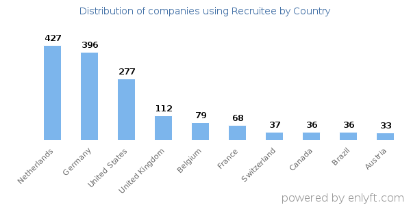 Recruitee customers by country