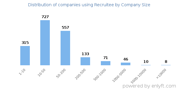 Companies using Recruitee, by size (number of employees)