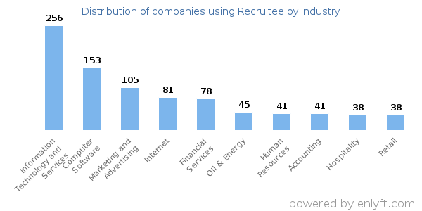 Companies using Recruitee - Distribution by industry