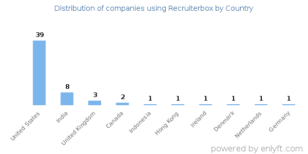 Recruiterbox customers by country