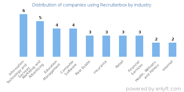 Companies using Recruiterbox - Distribution by industry