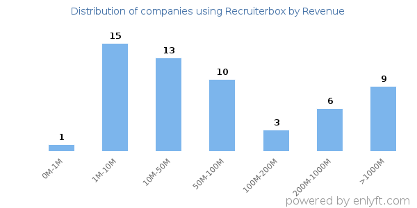 Recruiterbox clients - distribution by company revenue