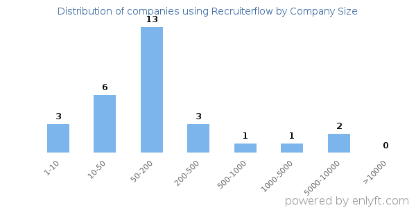 Companies using Recruiterflow, by size (number of employees)