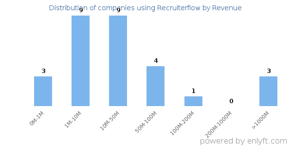 Recruiterflow clients - distribution by company revenue