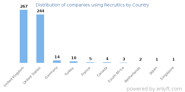 Recruitics customers by country