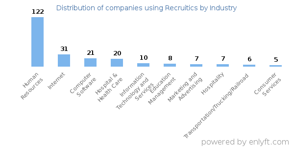 Companies using Recruitics - Distribution by industry
