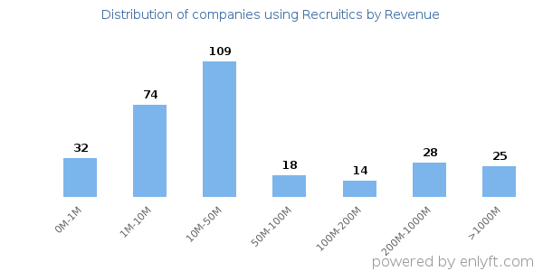 Recruitics clients - distribution by company revenue