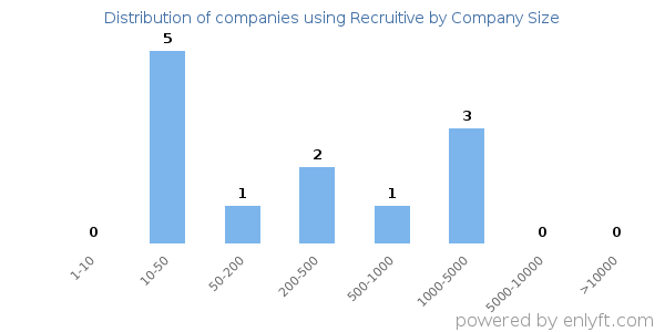 Companies using Recruitive, by size (number of employees)
