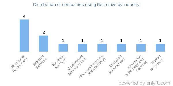 Companies using Recruitive - Distribution by industry