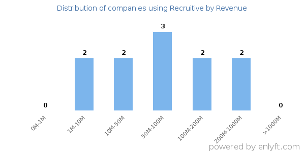 Recruitive clients - distribution by company revenue