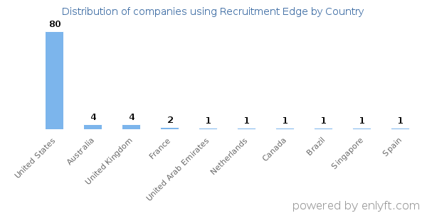 Recruitment Edge customers by country
