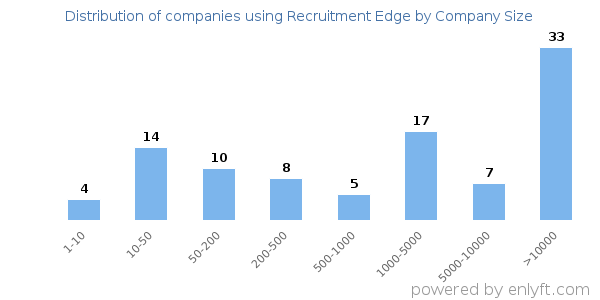 Companies using Recruitment Edge, by size (number of employees)