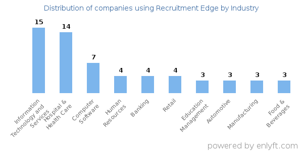 Companies using Recruitment Edge - Distribution by industry