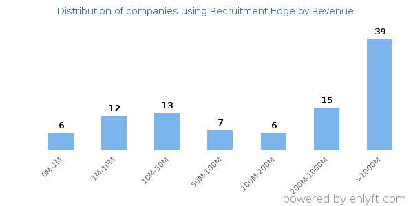 Recruitment Edge clients - distribution by company revenue