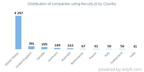 Recurly-JS customers by country