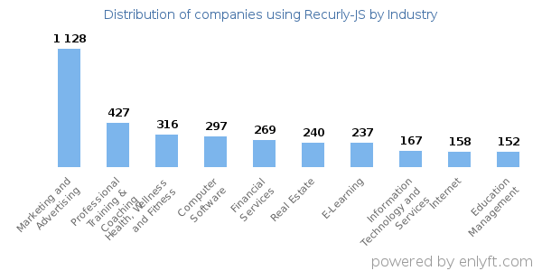 Companies using Recurly-JS - Distribution by industry