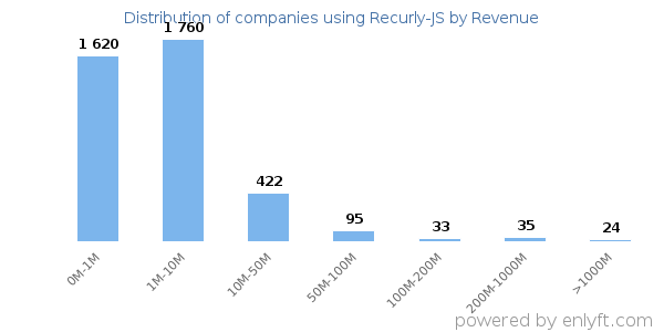Recurly-JS clients - distribution by company revenue