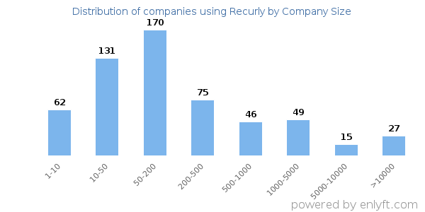 Companies using Recurly, by size (number of employees)